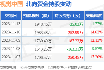 视觉中国(000681)11月13日遭北向资金减持35.03万股，专注计算机软硬件开发与销售
